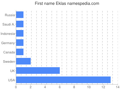 Given name Eklas