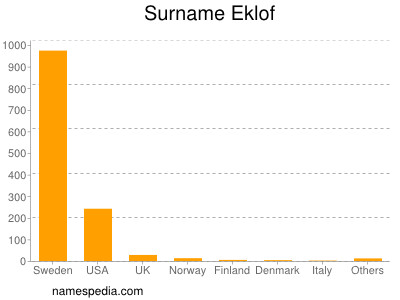 Surname Eklof