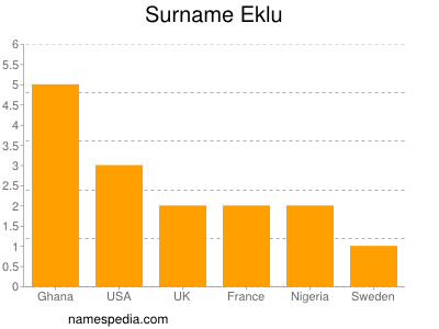 Surname Eklu