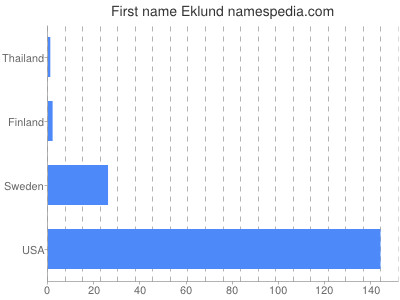 Given name Eklund