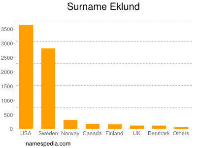 Surname Eklund
