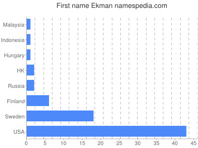 Given name Ekman
