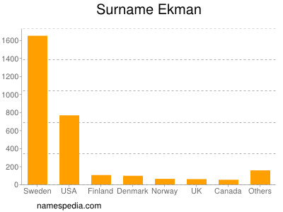 Surname Ekman