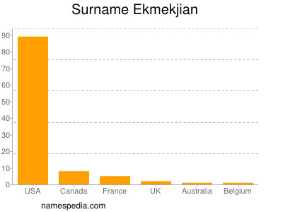 Surname Ekmekjian