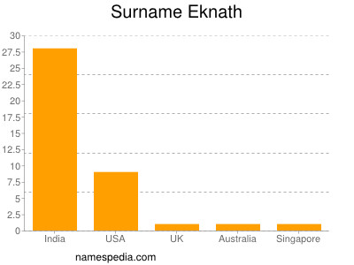Surname Eknath