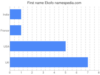 Given name Ekofo