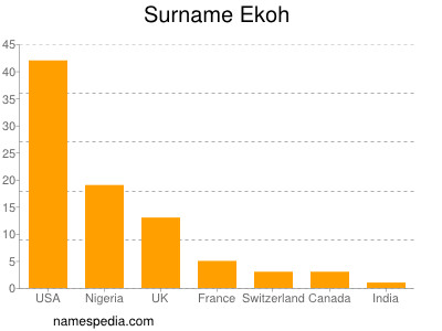 Surname Ekoh