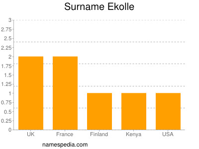 Surname Ekolle