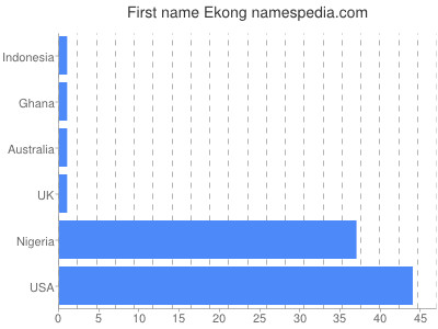 Given name Ekong