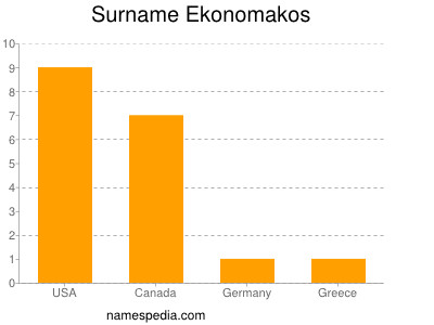 Surname Ekonomakos