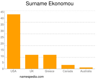 Surname Ekonomou