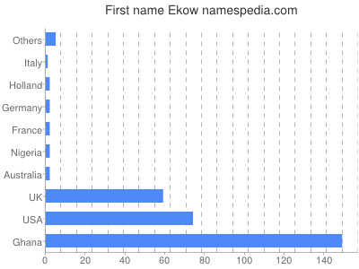 Given name Ekow