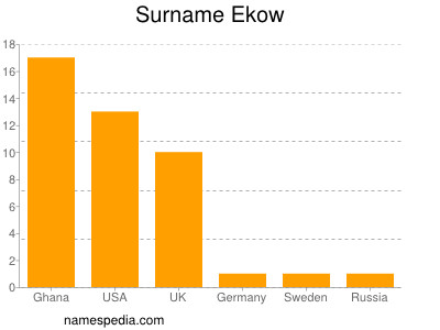 Surname Ekow