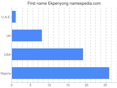 Given name Ekpenyong