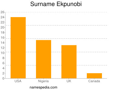 Surname Ekpunobi