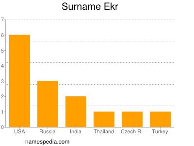 Surname Ekr