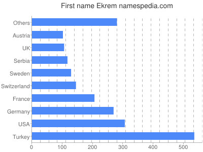 Given name Ekrem