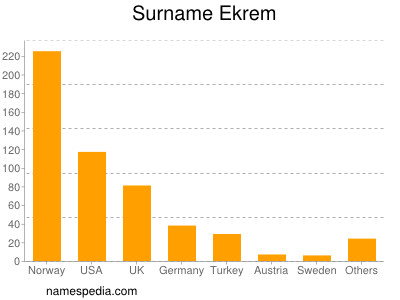 Surname Ekrem