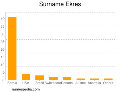 Surname Ekres