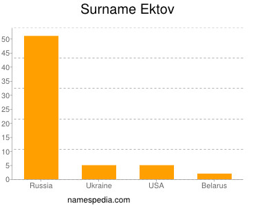 Surname Ektov