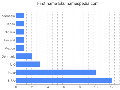Given name Eku