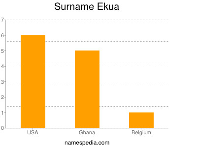 Surname Ekua