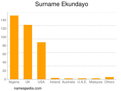 Surname Ekundayo