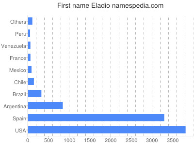 Given name Eladio