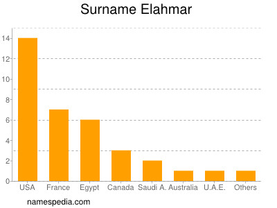 Surname Elahmar