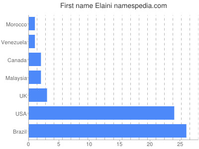Given name Elaini
