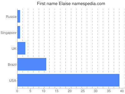 Given name Elaise