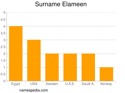 Surname Elameen