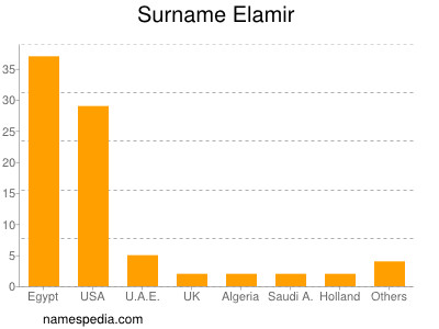 Surname Elamir