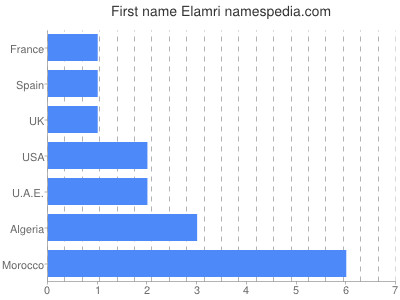 Given name Elamri