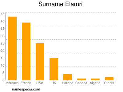 Surname Elamri