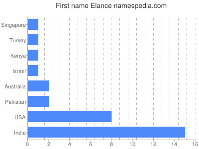 Given name Elance
