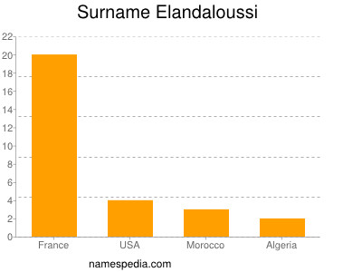 Surname Elandaloussi
