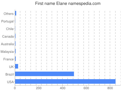 Given name Elane