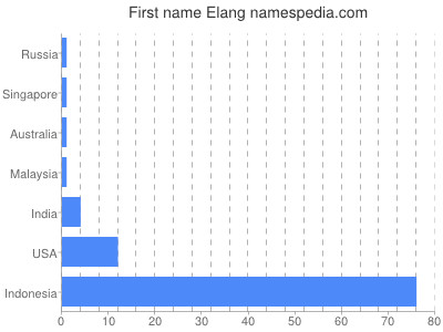 Given name Elang