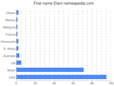 Given name Elani
