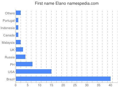 Given name Elano