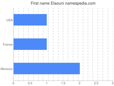 Given name Elaouni