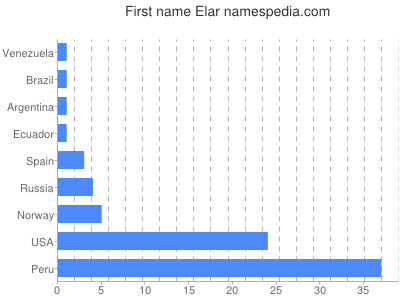 Given name Elar
