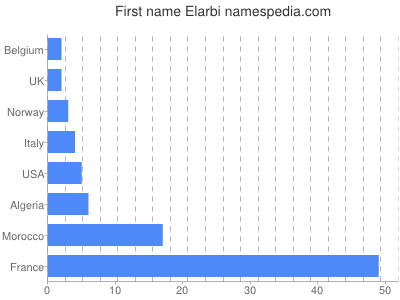 Given name Elarbi