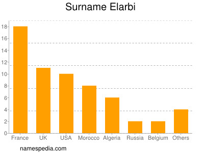Surname Elarbi