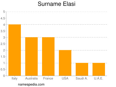 Surname Elasi