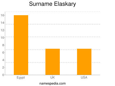 Surname Elaskary