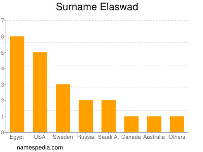 Surname Elaswad