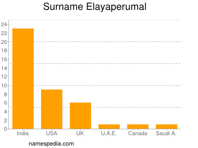 Surname Elayaperumal