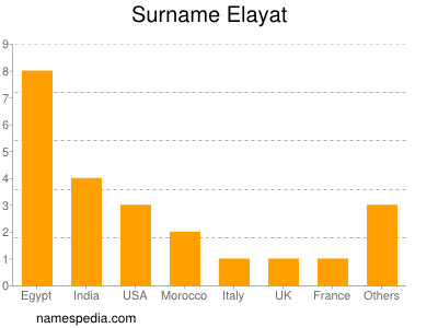 Surname Elayat
